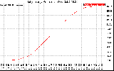 Solar PV/Inverter Performance Daily Energy Production