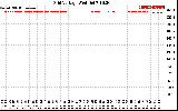 Solar PV/Inverter Performance Grid Voltage