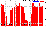 Solar PV/Inverter Performance Monthly Solar Energy Production