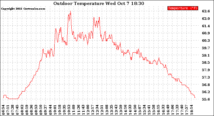 Solar PV/Inverter Performance Outdoor Temperature
