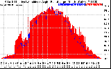 Solar PV/Inverter Performance Solar Radiation & Effective Solar Radiation per Minute