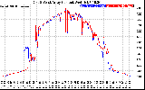 Solar PV/Inverter Performance Photovoltaic Panel Current Output