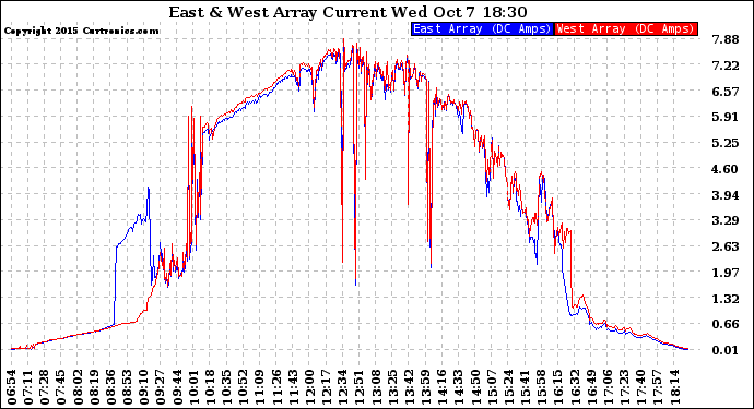 Solar PV/Inverter Performance Photovoltaic Panel Current Output