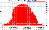 Solar PV/Inverter Performance West Array Actual & Average Power Output