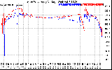 Solar PV/Inverter Performance Photovoltaic Panel Voltage Output