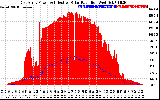 Solar PV/Inverter Performance East Array Power Output & Effective Solar Radiation