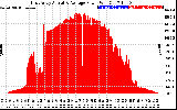 Solar PV/Inverter Performance East Array Actual & Average Power Output