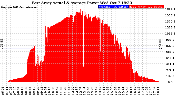 Solar PV/Inverter Performance East Array Actual & Average Power Output
