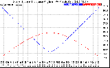 Solar PV/Inverter Performance Sun Altitude Angle & Sun Incidence Angle on PV Panels