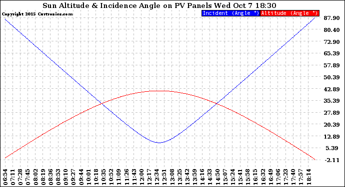 Solar PV/Inverter Performance Sun Altitude Angle & Sun Incidence Angle on PV Panels
