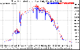 Solar PV/Inverter Performance PV Panel Power Output & Inverter Power Output