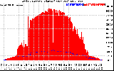 Solar PV/Inverter Performance Total PV Panel Power Output & Solar Radiation