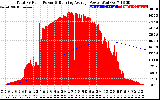 Solar PV/Inverter Performance Total PV Panel & Running Average Power Output