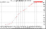 Solar PV/Inverter Performance Daily Energy Production