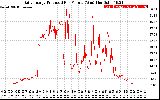 Solar PV/Inverter Performance Daily Energy Production Per Minute