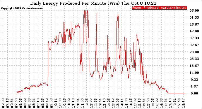 Solar PV/Inverter Performance Daily Energy Production Per Minute