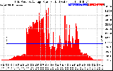 Solar PV/Inverter Performance Inverter Power Output