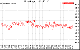 Solar PV/Inverter Performance Grid Voltage