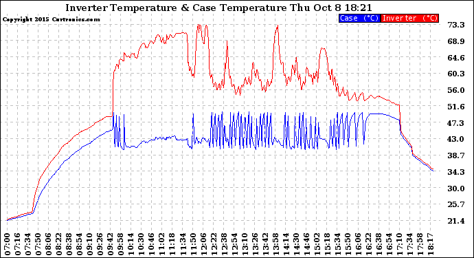 Solar PV/Inverter Performance Inverter Operating Temperature