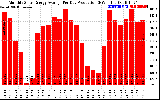 Solar PV/Inverter Performance Monthly Solar Energy Production Average Per Day (KWh)