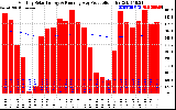 Solar PV/Inverter Performance Monthly Solar Energy Production Running Average