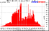 Solar PV/Inverter Performance Solar Radiation & Day Average per Minute