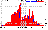 Solar PV/Inverter Performance Solar Radiation & Effective Solar Radiation per Minute