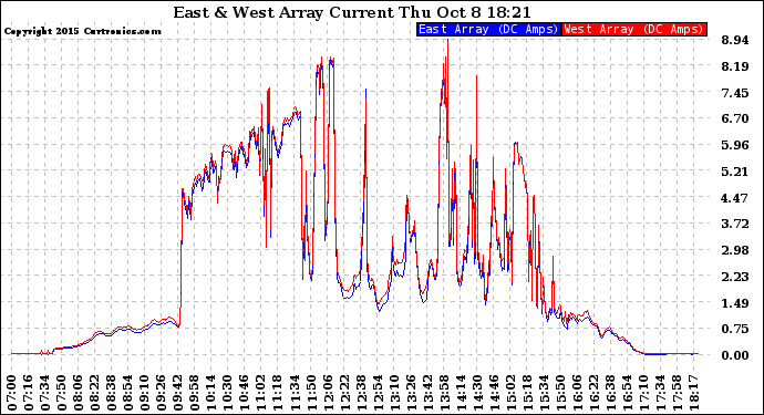 Solar PV/Inverter Performance Photovoltaic Panel Current Output