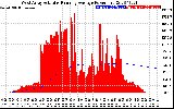 Solar PV/Inverter Performance West Array Actual & Running Average Power Output