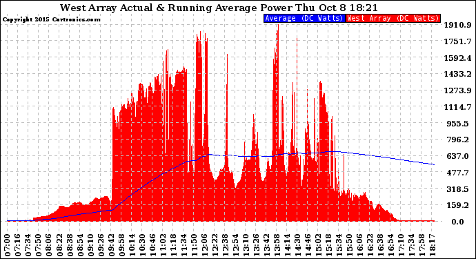 Solar PV/Inverter Performance West Array Actual & Running Average Power Output