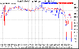 Solar PV/Inverter Performance Photovoltaic Panel Voltage Output