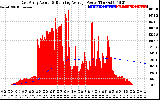 Solar PV/Inverter Performance East Array Actual & Running Average Power Output