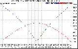 Solar PV/Inverter Performance Sun Altitude Angle & Azimuth Angle