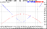 Solar PV/Inverter Performance Sun Altitude Angle & Sun Incidence Angle on PV Panels