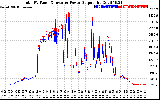 Solar PV/Inverter Performance PV Panel Power Output & Inverter Power Output