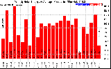 Solar PV/Inverter Performance Weekly Solar Energy Production