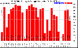 Solar PV/Inverter Performance Daily Solar Energy Production