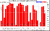 Solar PV/Inverter Performance Daily Solar Energy Production Value