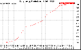 Solar PV/Inverter Performance Daily Energy Production