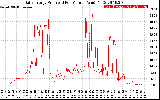 Solar PV/Inverter Performance Daily Energy Production Per Minute