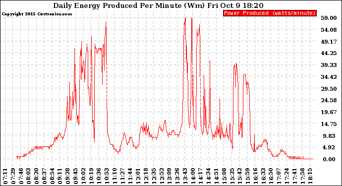 Solar PV/Inverter Performance Daily Energy Production Per Minute