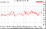 Solar PV/Inverter Performance Grid Voltage