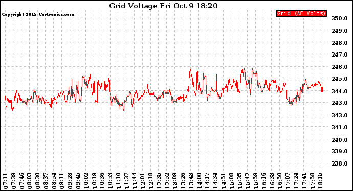 Solar PV/Inverter Performance Grid Voltage