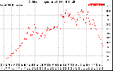 Solar PV/Inverter Performance Outdoor Temperature