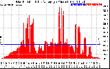 Solar PV/Inverter Performance Solar Radiation & Day Average per Minute