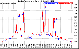 Solar PV/Inverter Performance Photovoltaic Panel Current Output