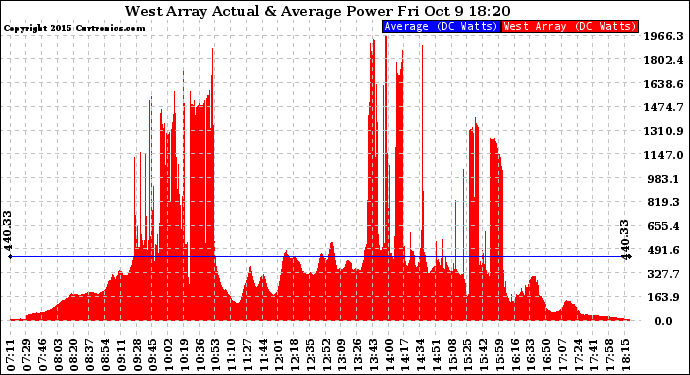 Solar PV/Inverter Performance West Array Actual & Average Power Output
