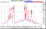 Solar PV/Inverter Performance Photovoltaic Panel Power Output