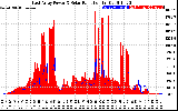 Solar PV/Inverter Performance East Array Power Output & Solar Radiation