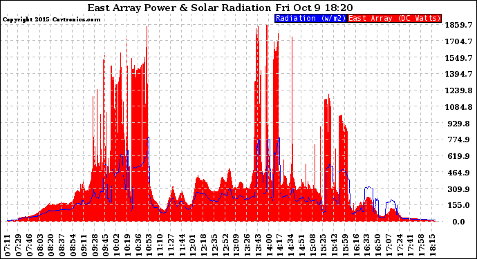 Solar PV/Inverter Performance East Array Power Output & Solar Radiation